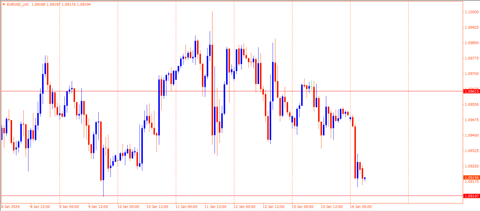 EURUSD